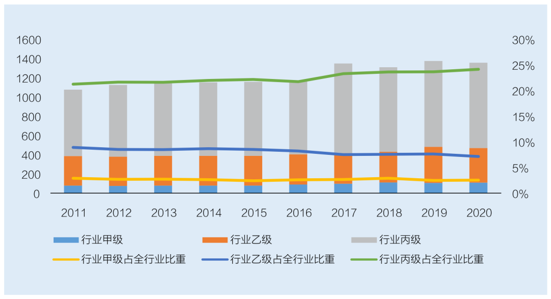 水利勘測設計行業單位資質情況