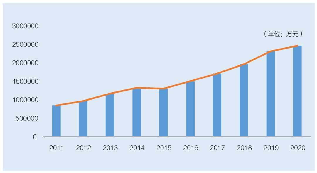 水利勘測設計行業年設計收入